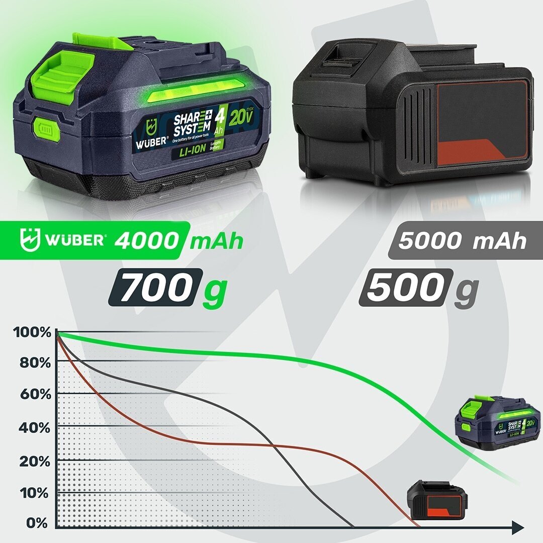 Akumuliatorius WUBER Share+ System 20V 4.0 Ah 3